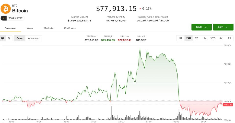 Bitcoin Reaches $79,500 Before a Sudden Reversal Due to Oil Price Surge