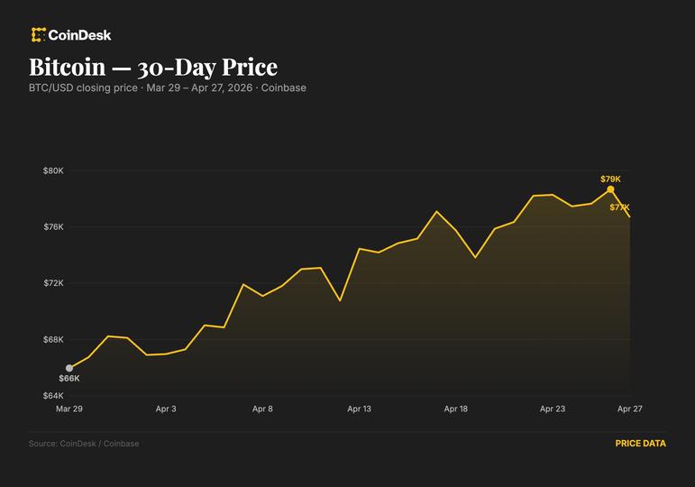 Bitcoin Enfrenta Retração à Medida que Risco Geopolítico e Aumento do Petróleo Estancam Rally