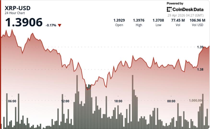 XRP Enfrenta Pressão Vendedora e Cai para $1,38: