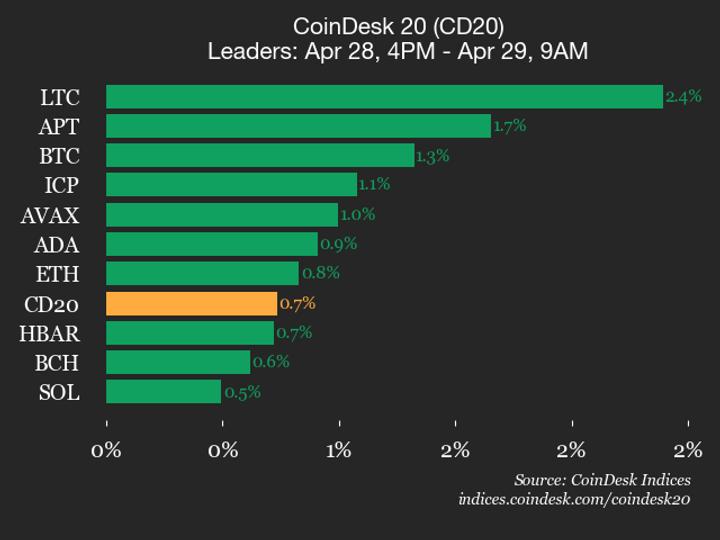 Atualização de Performance do CoinDesk 20: Litecoin (LTC) Cresce 2.4%, Liderando o Índice