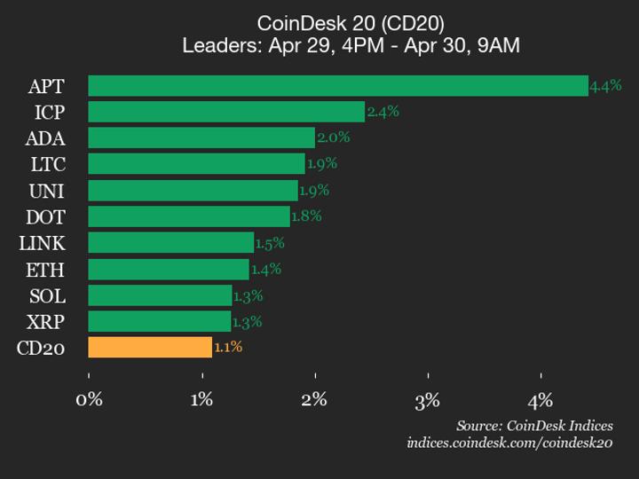Desempenho do CoinDesk 20: Aptos (APT) e Internet Computer (ICP) em Alta