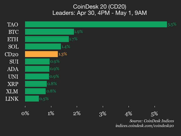 Atualização do desempenho do CoinDesk 20: Bittensor (TAO) registra alta de 5,5%, liderando o índice