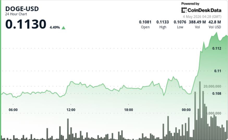 Dogecoin Lidera Ganhos com Aumento de 4%, Enquanto Bitcoin Registra Alta