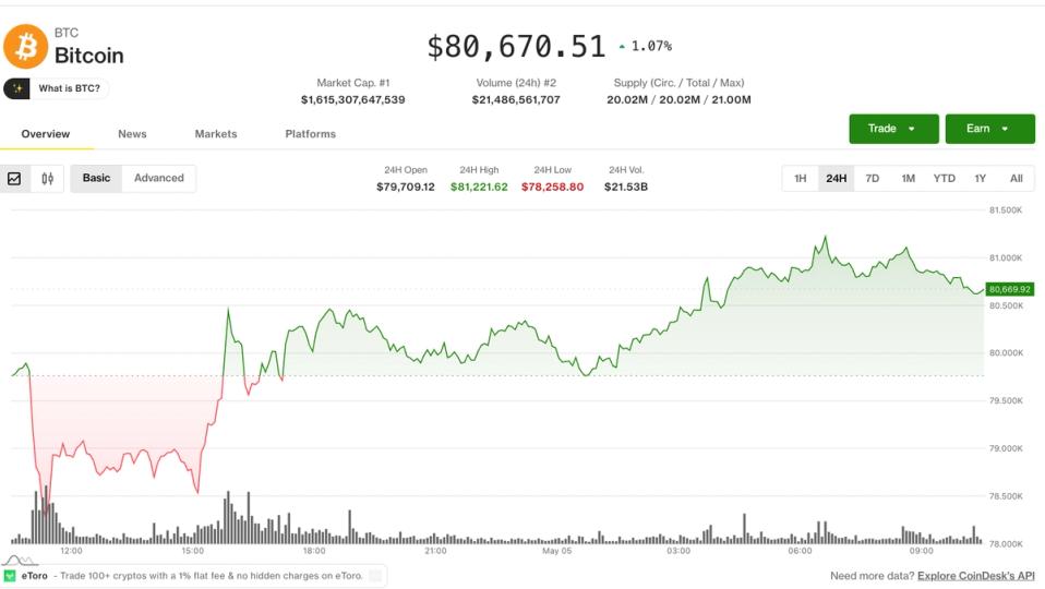 Bitcoin Atinge $80,000 com Alta das Altcoins e Retorno do Apetite por Risco