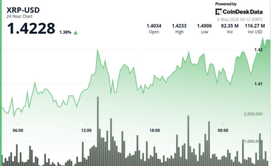 XRP Supera $1,42: Traders Observam Padrão de Quebra em 2025 Que Levou a Rally de 66%