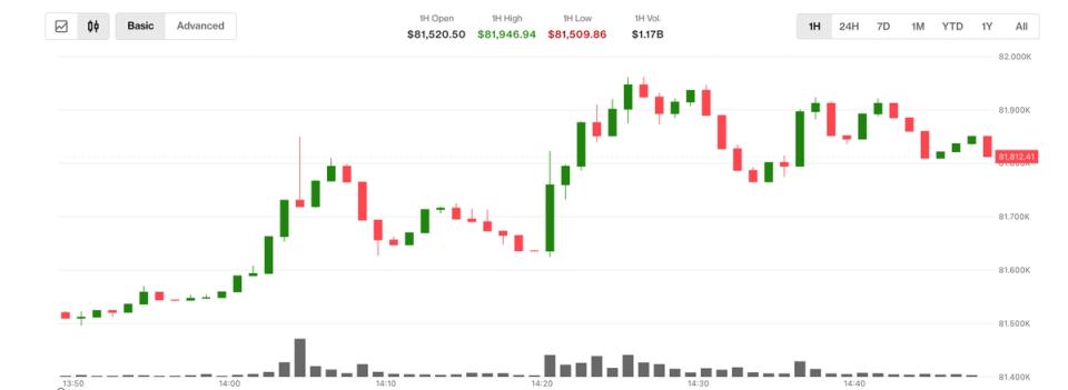 Bitcoin Alcança Nova Alta de $82.000 em Meio a Esperanças de Acordo de Paz com o Irã