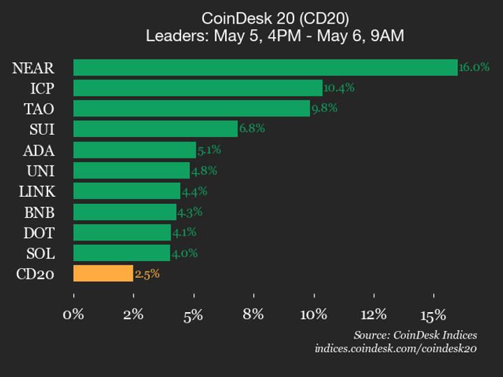 Análise do Desempenho do CoinDesk 20: Índice Sobe 2,5% e Mantém Tendência de Alta