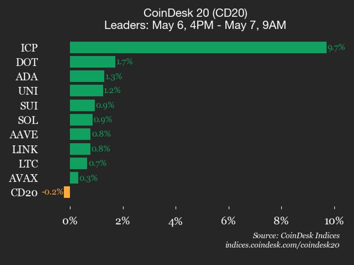 Análise da Performance do CoinDesk 20: Bitcoin Cash (BCH) em Queda de 1,2%