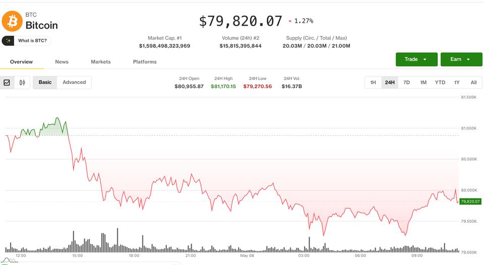 Bitcoin Recua Abaixo de $80,000 Após Ataques dos EUA no Irã