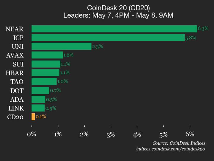 NEAR Protocol lidera performance do CoinDesk 20 com ganhas de 6.3%