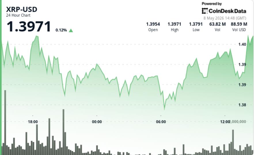 XRP Rumo a $1.40: A Compressão de Preços e as Chances de Um Grande Movimento