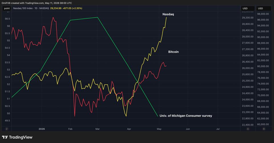 A Evolução do Mercado: Bitcoin e Nasdaq em Alta, Mas Consumidores Americanos em Baixa