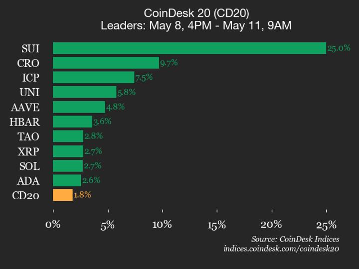 Atualização de Desempenho do CoinDesk 20: SUI Surge 25% no Final de Semana