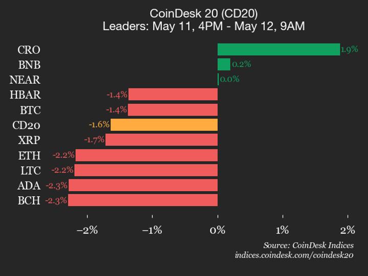 Atualização de Desempenho do CoinDesk 20: SUI Sofre Queda de 4,9% com Índice em Baixa