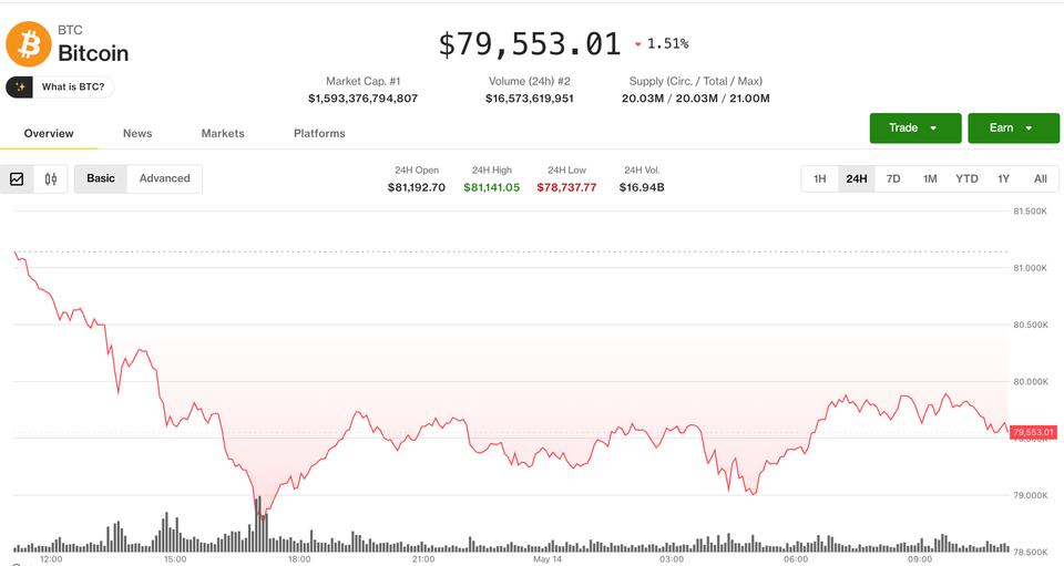 Mercados de Criptomoedas em Tensão: Bitcoin Abaixo de $80.000