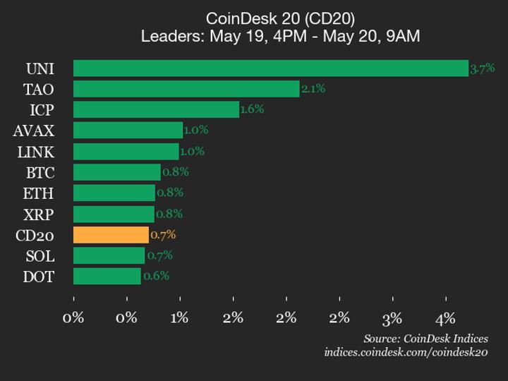 Análise de Performance: Uniswap (UNI) Impulsiona o Índice CoinDesk 20