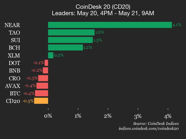 Desempenho do CoinDesk 20: Internet Computer e Hedera em Queda