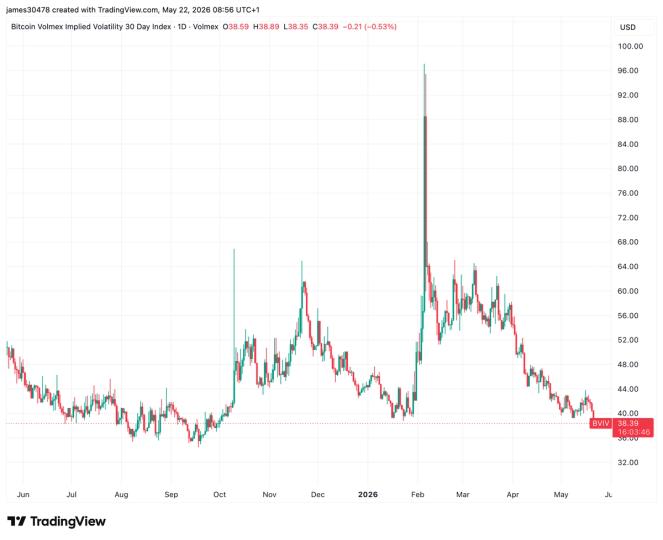 A Calm Amidst the Storm: A Queda da Volatilidade Implícita do Bitcoin