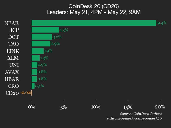 Atualização de Desempenho do CoinDesk 20: NEAR se Eleva em 19,4% Enquanto Índice permanece Estável