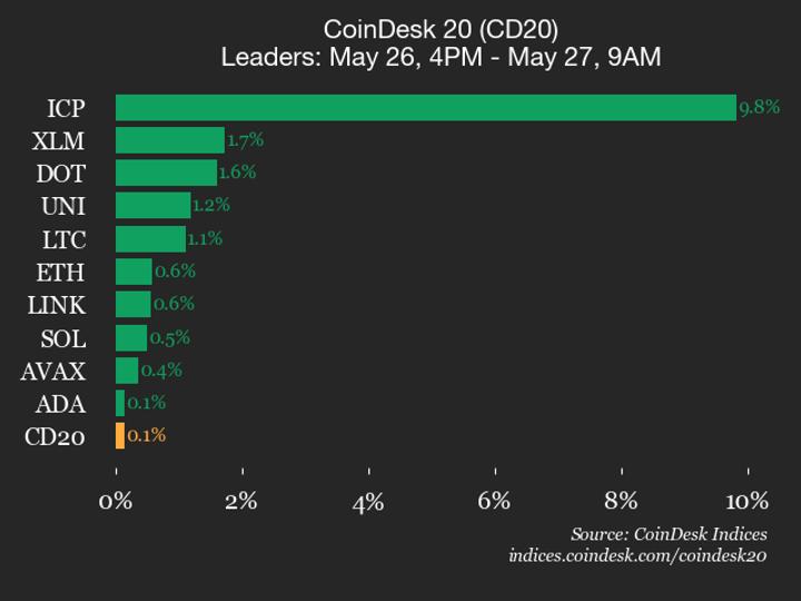 Desempenho do CoinDesk 20: Internet Computer (ICP) Registra Aumento de 9.8%