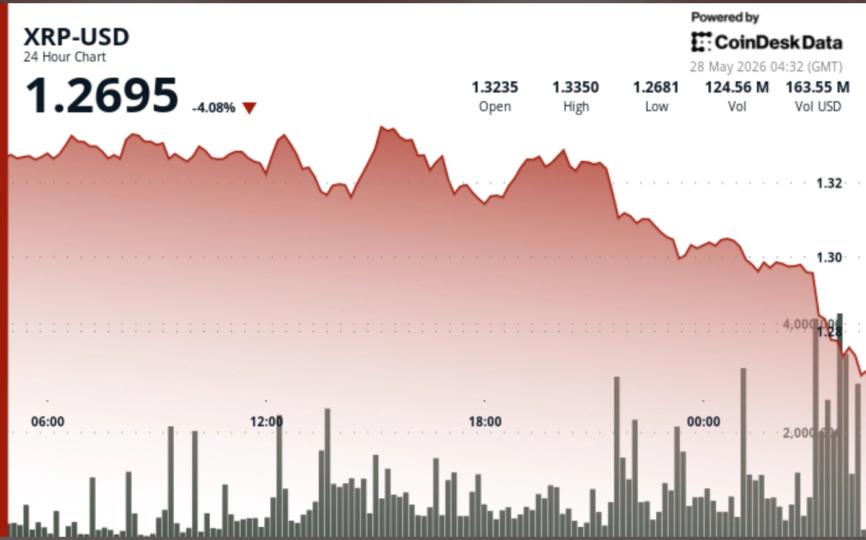 XRP Despenca 4% Abaixo de $1,30 Após Vendas Maciças Quebram Zona de Suporte