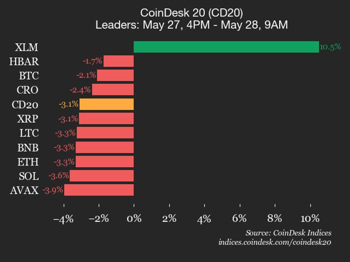 Atualização de Desempenho do CoinDesk 20: Stellar (XLM) Salta 10,5% Enquanto Quase Todos os Ativos Caem