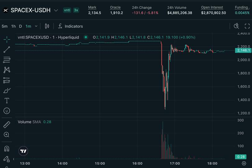 O Colapso do Hyperliquid: O Impacto da Venda Maciça de Tokens da SpaceX no Mercado Cripto