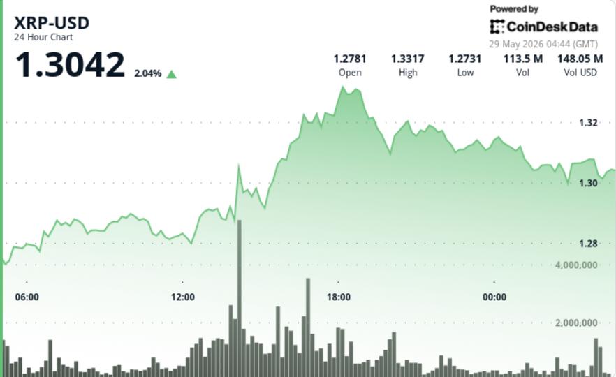 XRP Se Recupera Acima de $1.30 Após Aumento no Volume, Mas Urso Ainda Controla o Cenário Maior