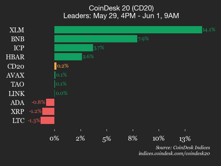Análise de Desempenho do CoinDesk 20: Stellar (XLM) Registra Aumento Significativo