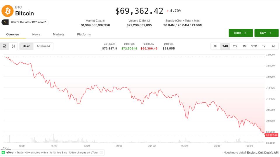 Bitcoin Sofre Queda Abaixo de $69,000 com Venda de Saylor, Enquanto Tokens de IA se Destacam