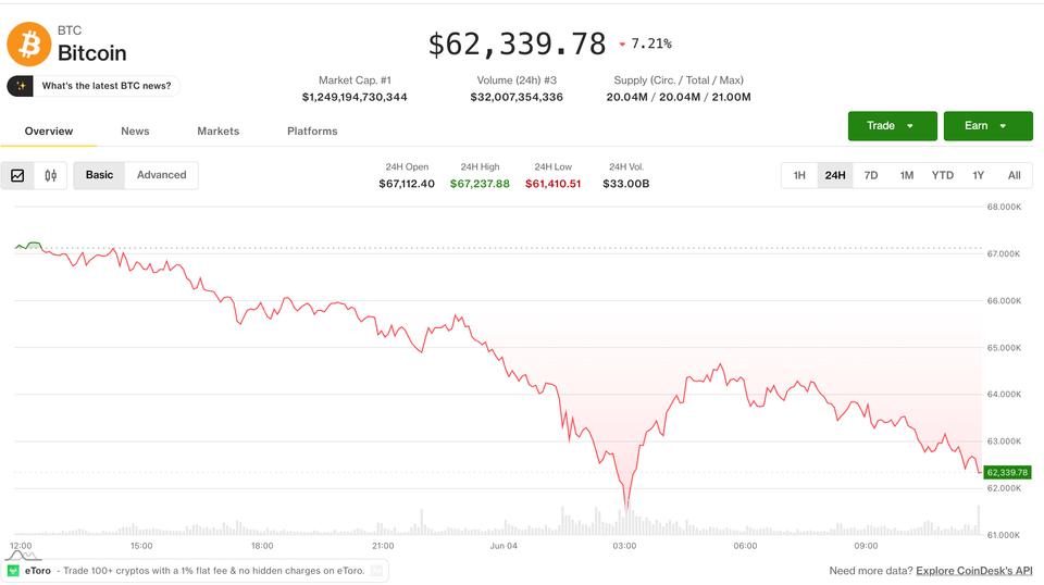 Bitcoin se estabiliza acima de $60.000 enquanto derivativos enviam um aviso inequívoco