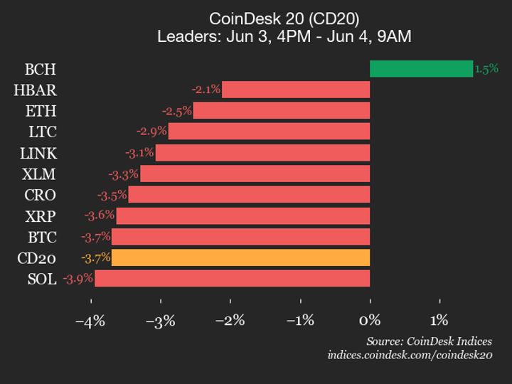 Atualização de Desempenho do CoinDesk 20: Bitcoin Cash é o Único Ganho com Alta de 1.5%