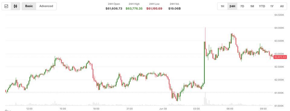 O Bitcoin Recua para $63.000 em Meio a Tensão Geopolítica e Queda do Mercado Coreano