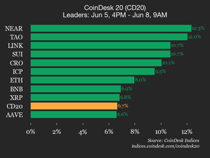 CoinDesk 20 Performance Update: NEAR e Bittensor em Alta no Mercado Cripto