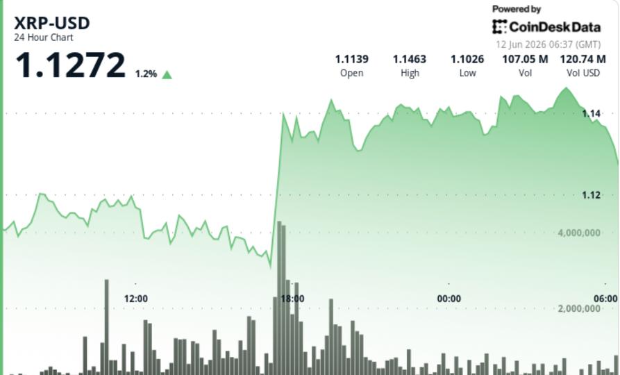 XRP Registra Aumento de 3% Acima de $1,14 com Compra Institucional e Teste de Resistência