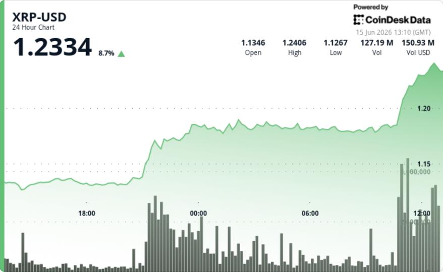 XRP Dispara 8%, Superando $1,20 em Seu Primeiro Grande Aumento Desde a Queda de Junho