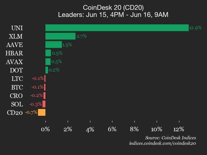 Atualização de Desempenho do CoinDesk 20: Uniswap (UNI) e Stellar (XLM) em Alta