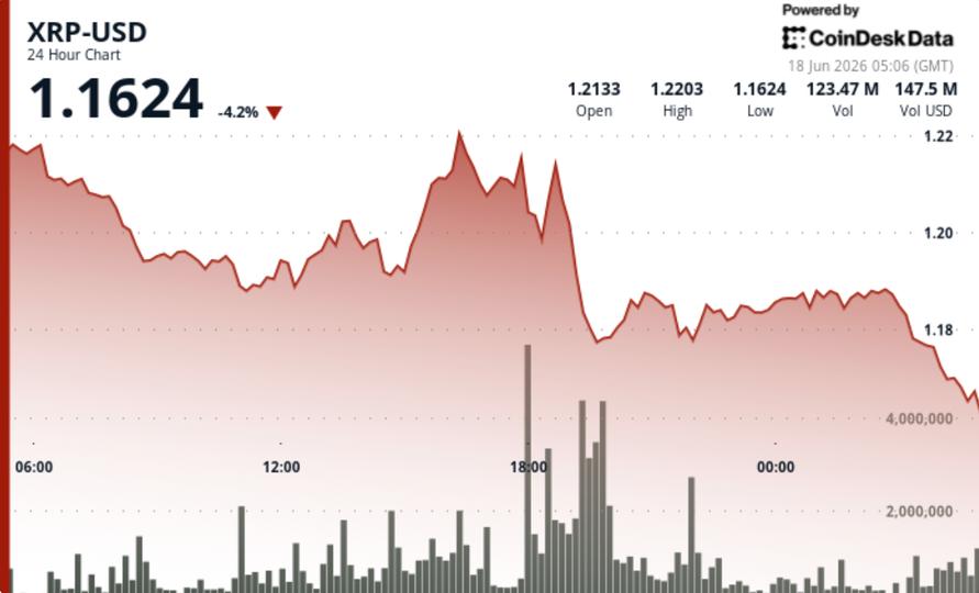 XRP Despenca 4% Abaixo de $1,20 Após Rally de Alta Estagnar Próximo à Resistência Chave