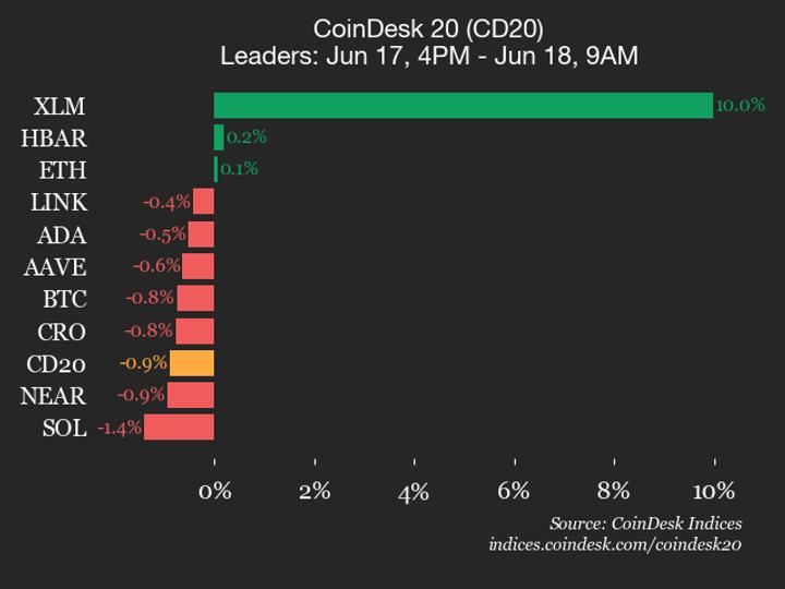 Desempenho do CoinDesk 20: Stellar (XLM) Sobressai-se Enquanto Índice Enfrenta Queda