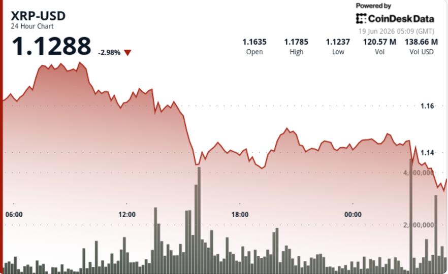 XRP Enfrenta Queda de 3% Após Perda de Suporte em $1.15